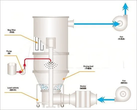 Fluid Bed Granulator product image 19