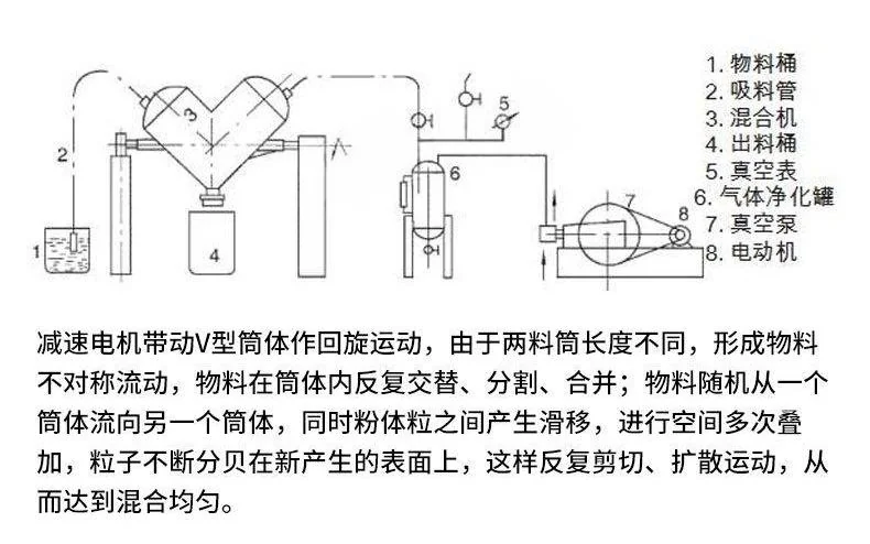 V-Type Mixer product image 2